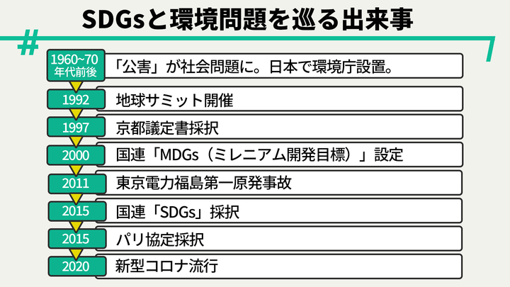 SDGsと環境問題を巡る出来事