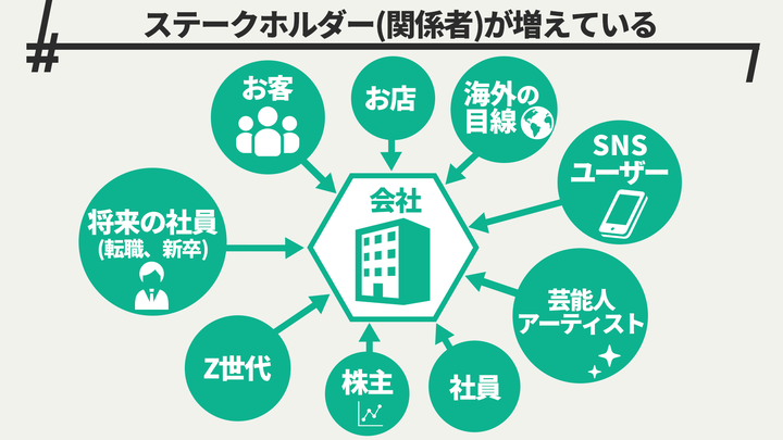 企業のステークホルダー（関係者）が増えている