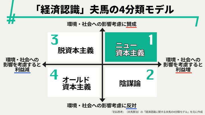 『ESG思考』（夫馬賢治）の「経済認識に関する夫馬の4分類モデル」を元にハフポスト日本版が作成