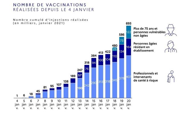 Nombres de vaccinations réalisées depuis le 4