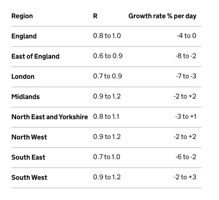 SAGE R rates in English regions