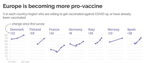 Proportion des personnes souhaitant se faire vacciner 