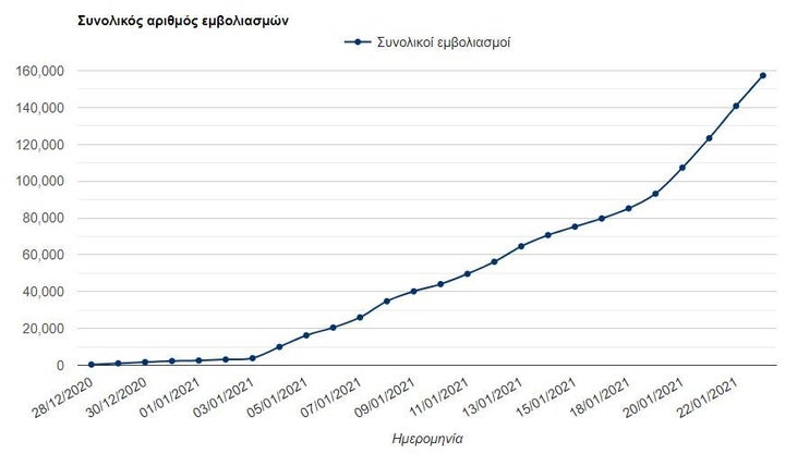 Η εξέλιξη της επιχείρησης εμβολιασμού για τον κορονοϊό στην Ελλάδα. Πηγή: emvolio.gov.gr