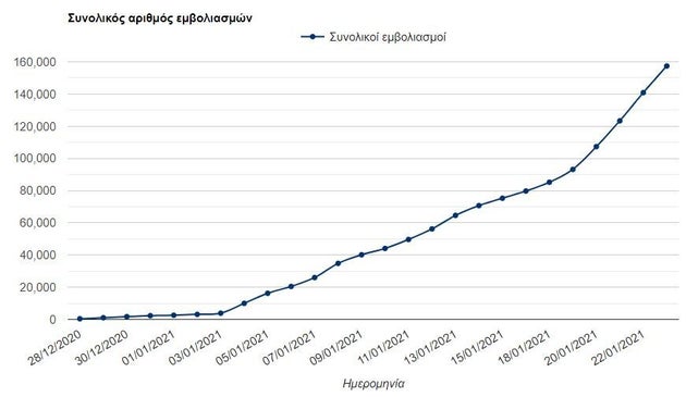 Η εξέλιξη της επιχείρησης εμβολιασμού για τον κορονοϊό στην Ελλάδα. Πηγή: emvolio.gov.gr