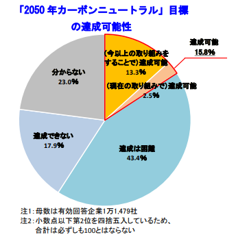 温室効果ガス「50年実質ゼロ」の達成可能性