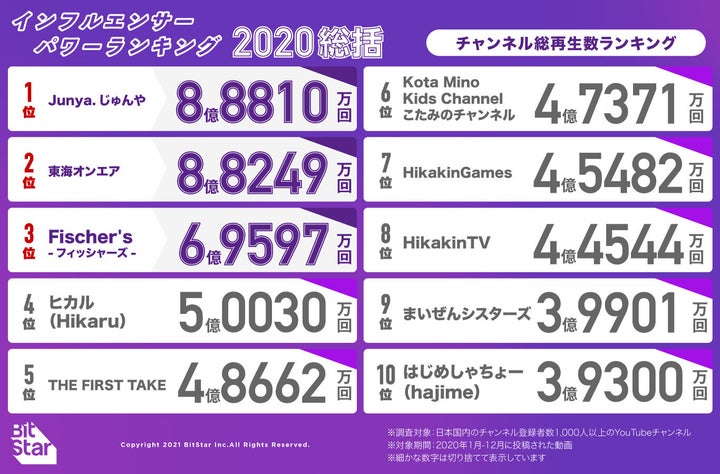 チャンネル総再生数ランキング