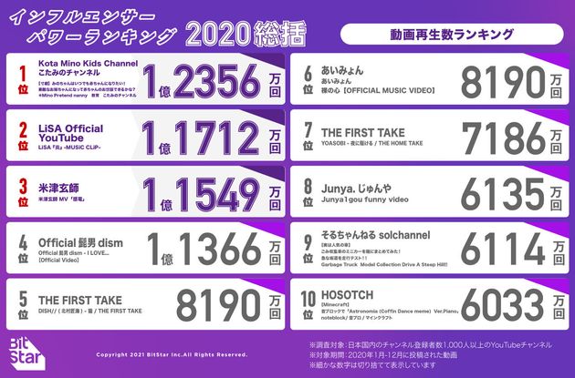 年再生数日本一 のyoutube動画は あるユーチューバーが米津玄師やlisaを超えた ランキング ハフポスト