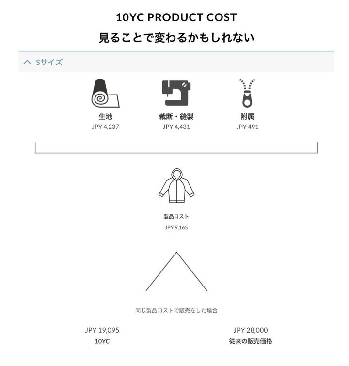 10YCの商品ページでは、サプライチェーンの情報や各工程のコストを公開している。