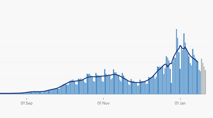 Official government data reveals the number of recorded coronavirus infections is falling 