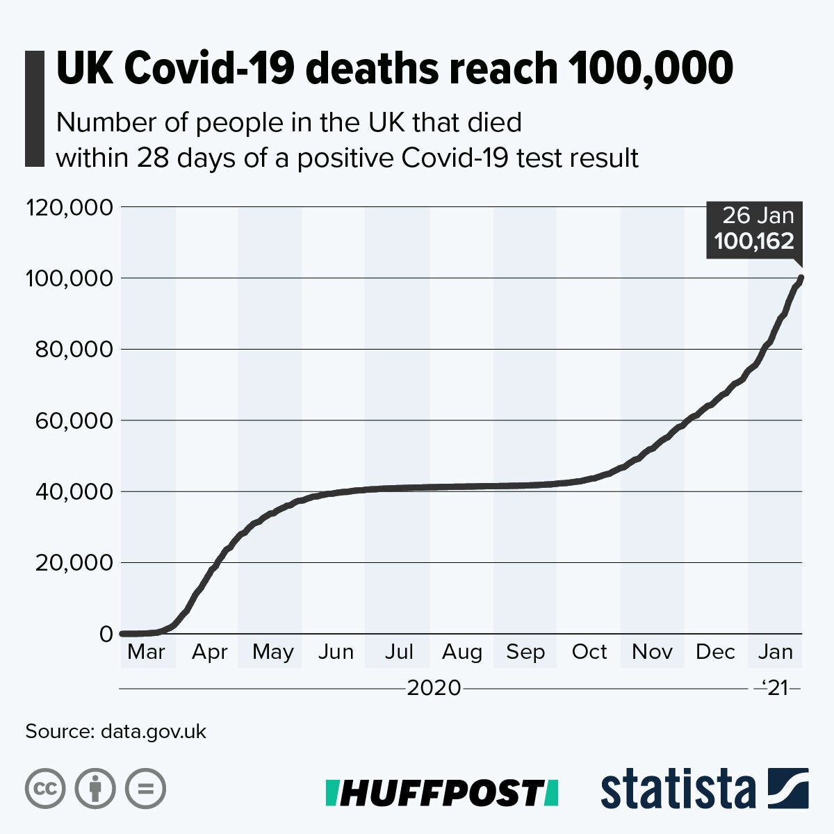 A graph tracing how 100,000 people died of Covid-19 in the UK. Graphic by Statista.