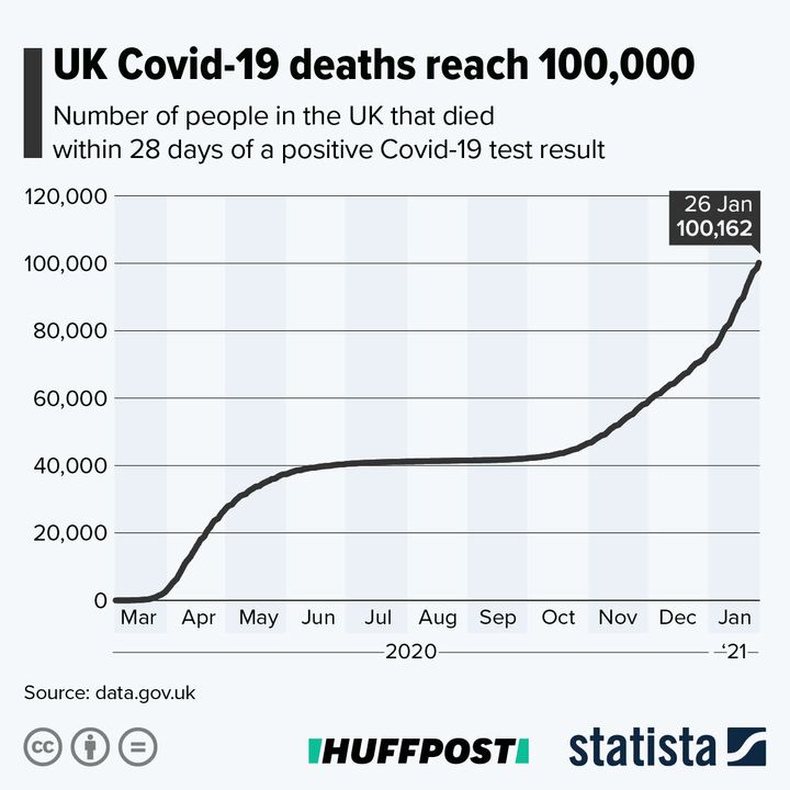 A graph tracing how 100,000 people died of Covid-19 in the UK. Graphic by Statista.