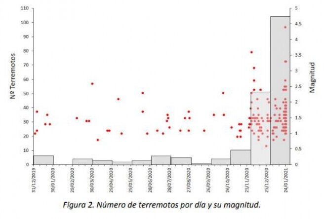 Terremotos registrados por día y su magnitud en la zona de Granada.