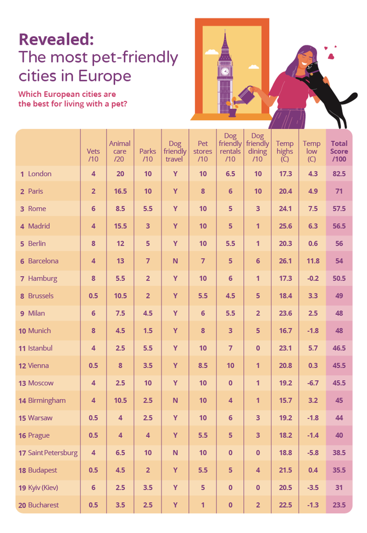 Ranking de ciudades más 'pet friendly' de Europa.