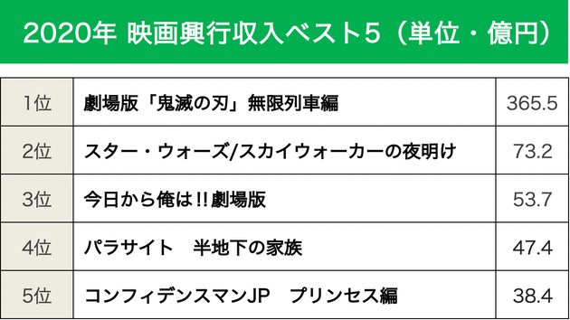 年の映画興行収入 過去最低を記録 鬼滅の刃 ヒットの一方 洋画が大幅落ち込み ハフポスト