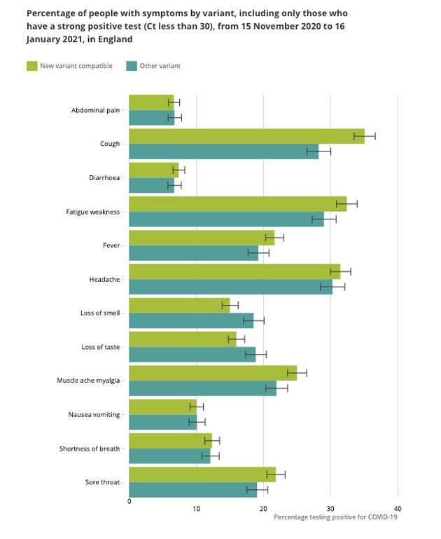 Percentage of people with symptoms by variant, including only those who have a strong positive test, from November 15 2020 to January 16 2021, in England.