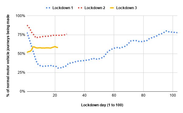 How this lockdown compares to lockdowns 1 and 2 for motor vehicle journeys (source: Department for Transport data, with daily data smoothed into a rolling seven-day average for each dataset)