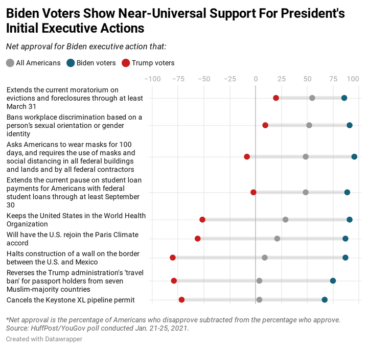 Results of new HuffPost/YouGov polling on President Biden's first day in office.