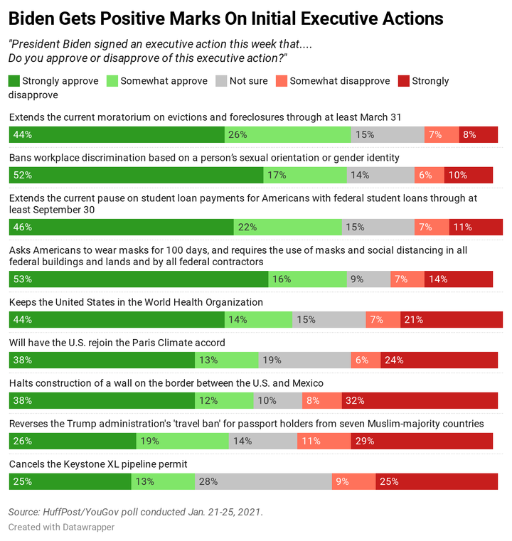 Results of new HuffPost/YouGov polling on several of Biden's actions on his first day in office.