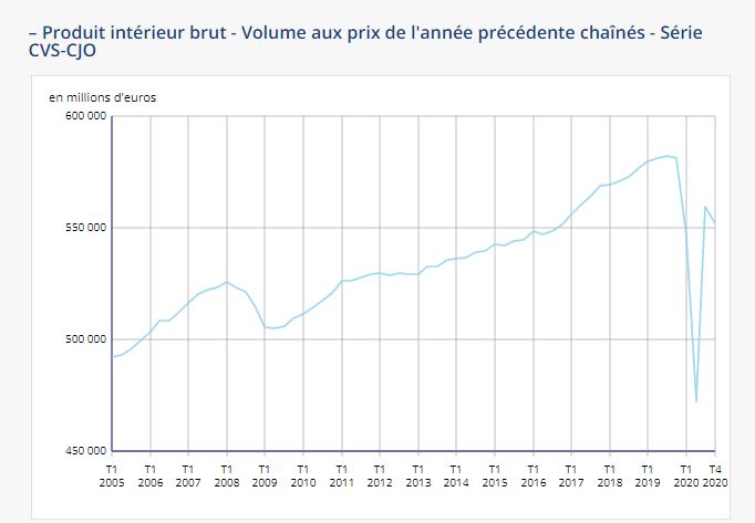 À cause du Covid-19, la France a connu une récession historique