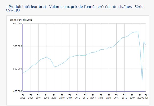 A cause du Covid-19, la France a connu une récession historique mais finit l'année mieux que prévu