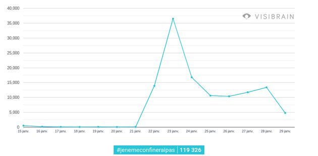 Évolution de l'audience du hashtag #JeNeMeConfineraiPas