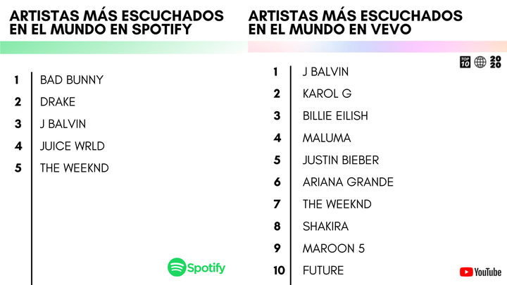 Artistas con más reproducciones en Spotify y en VEVO en 2020. Fuente: Spotify y VEVO.