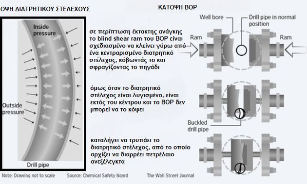 Εικόνα 3: Η αιτία εξαιτίας της οποίας δεν είναι δυνατή η λειτουργία του συστήματος ασφαλείας BOP όταν το διατρητικό στέλεχος της γεώτρησης είναι λυγισμένο [4], [6].