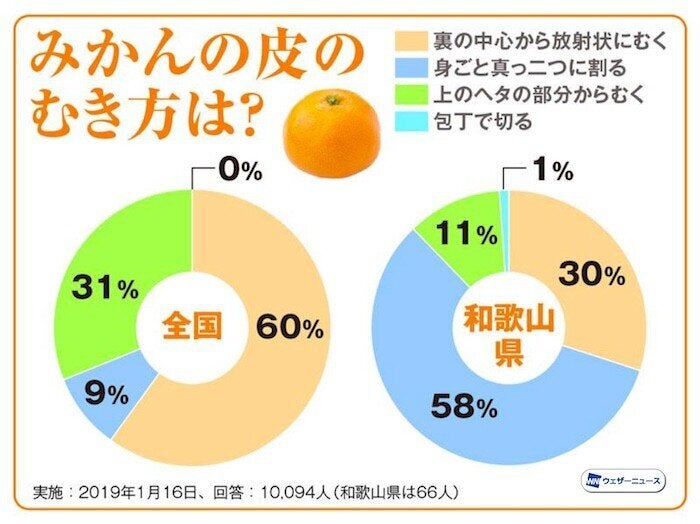 みかんの皮のむき方は？