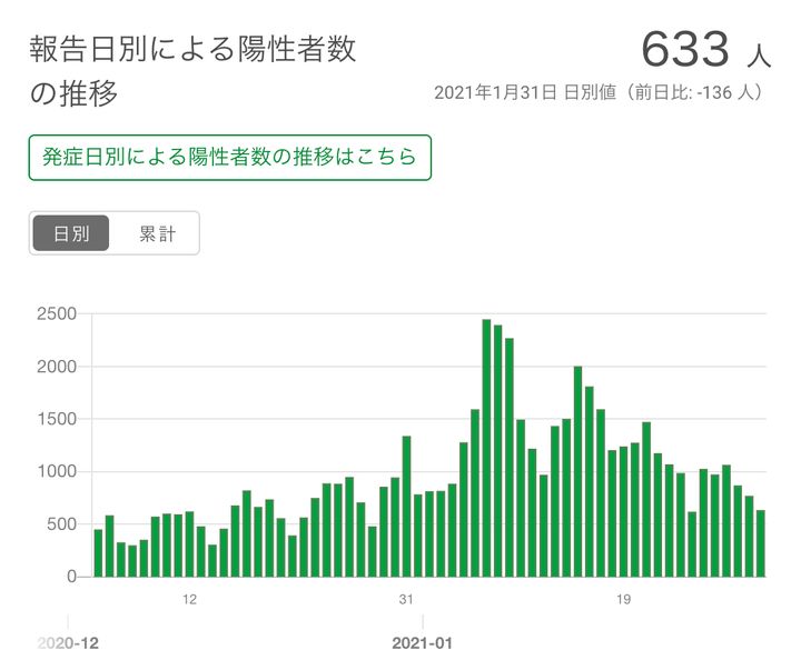 東京都が発表している報告日別による陽性者数の推移