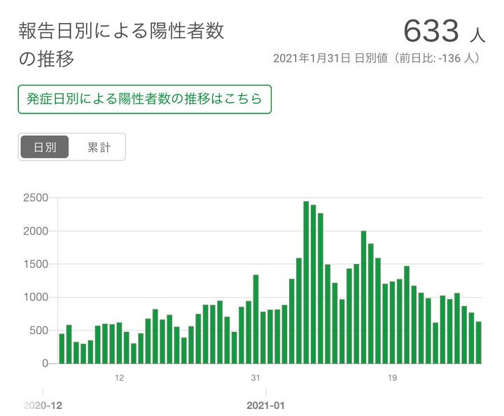 東京都が発表している報告日別による陽性者数の推移