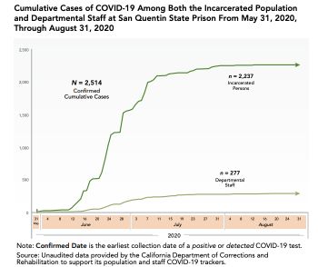 COVID-19 cases skyrocketed in San Quentin prison after late-May transfers from another prison with a coronavirus outbreak.