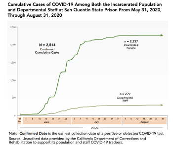 COVID-19 cases skyrocketed in San Quentin prison after late-May transfers from another prison with a coronavirus outbreak.