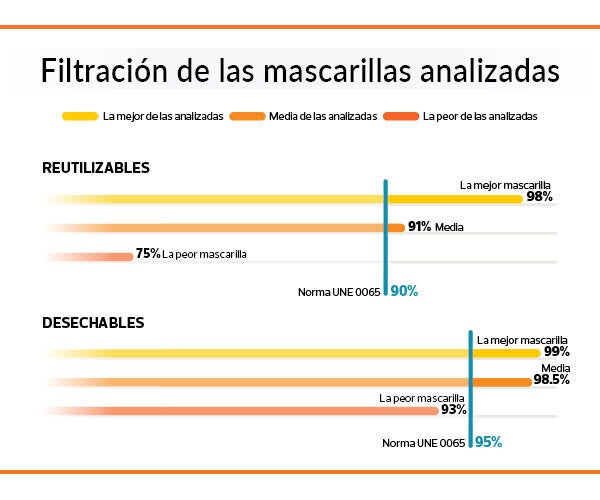Estudio de la OCU sobre los distintos tipos de mascarillas