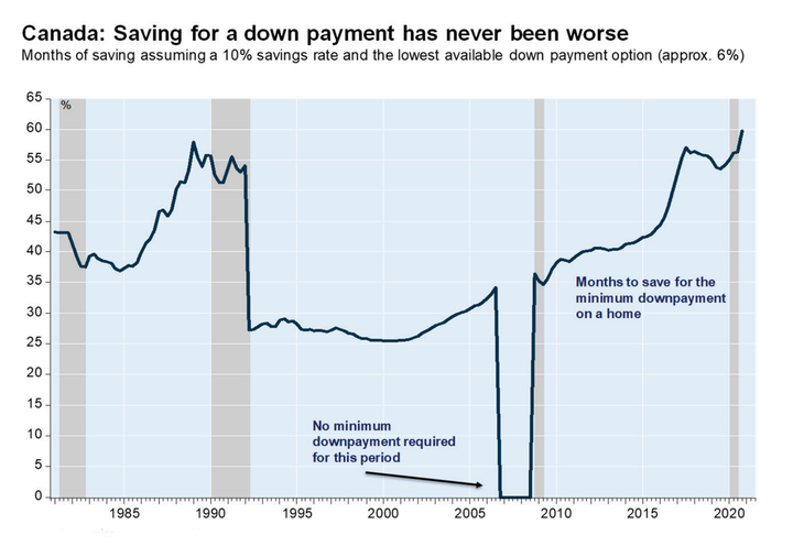 The time needed to save for a down payment on a house in Canada has reached a record high, even above that seen during the 1990 housing bubble.