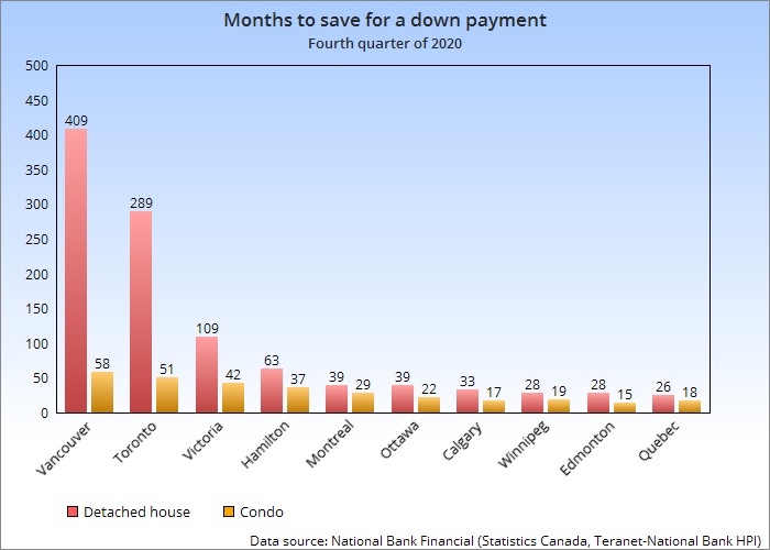 Months needed for down payment