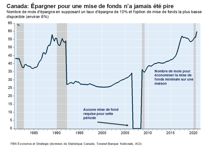 Le temps nécessaire pour épargner pour une mise de fonds sur une maison au Canada a atteint un niveau record, même au-dessus de celui observé pendant la bulle immobilière de 1990.