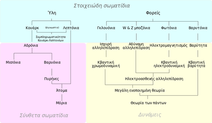 Στοιχειώδη σωματίδια και δυνάμεις 