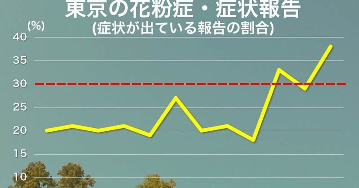 花粉症の症状報告、東京で急増。まもなく飛散開始の基準に到達へ