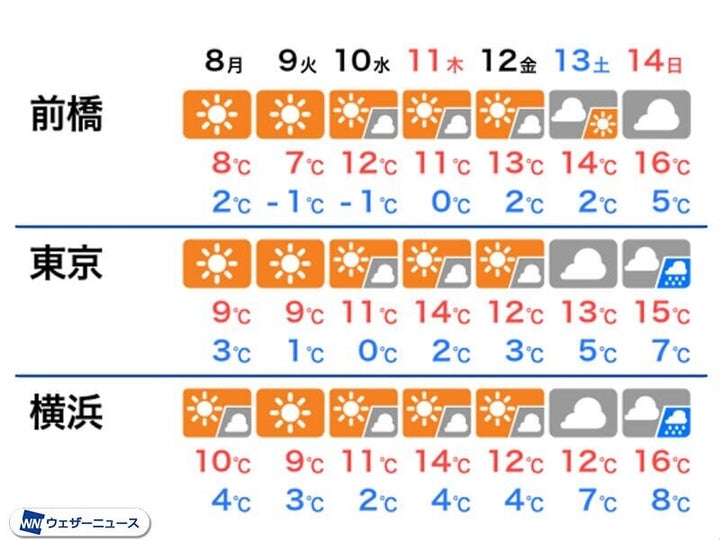 関東の週間予報