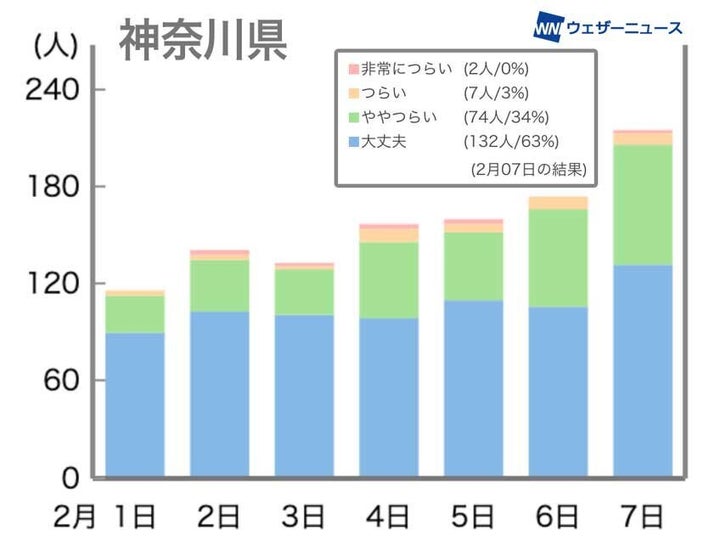 花粉症の症状報告