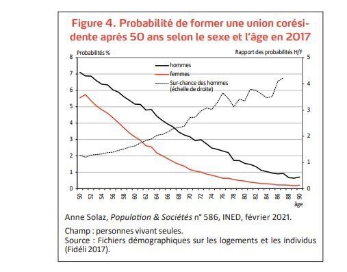 Quelle probabilité de former un couple après 50 ans?