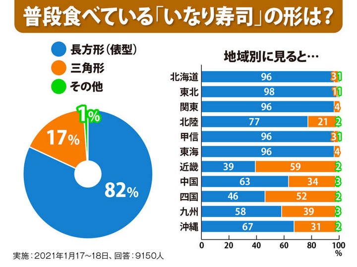 普段食べている「いなり寿司」の形は？