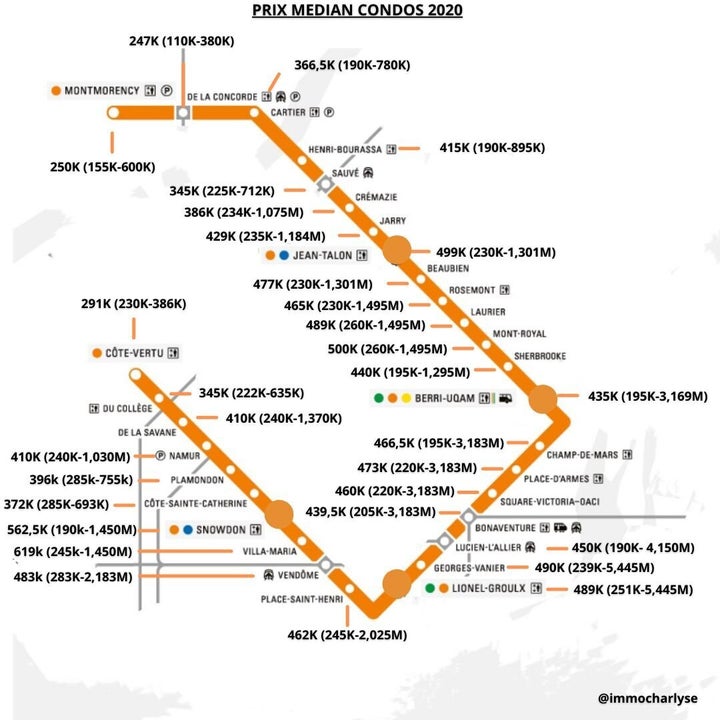 Prix médians des condos près des stations de la ligne orange. Entre parenthèses, le prix le plus bas et le prix le plus élevé.