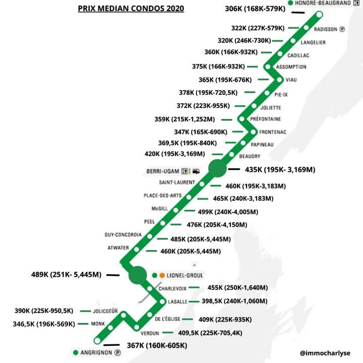 Prix médians des condos près des stations de la ligne verte. Entre parenthèses, le prix le plus bas et le prix le plus élevé.