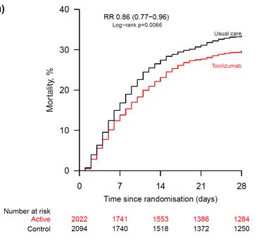 Le tocilizumab réduit la mortalité par rapport au traitement médical classique (dexaméthasone).