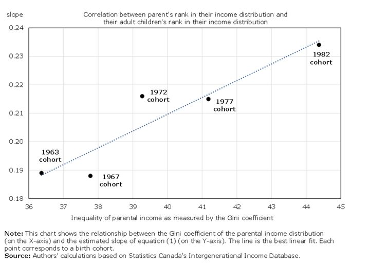 The "Great Gatsby Curve" shows the relationship between parents' incomes and those of their children. The higher the point, the more correlation. Canadians are seeing a consistently growing correlation between their incomes and their parents'.