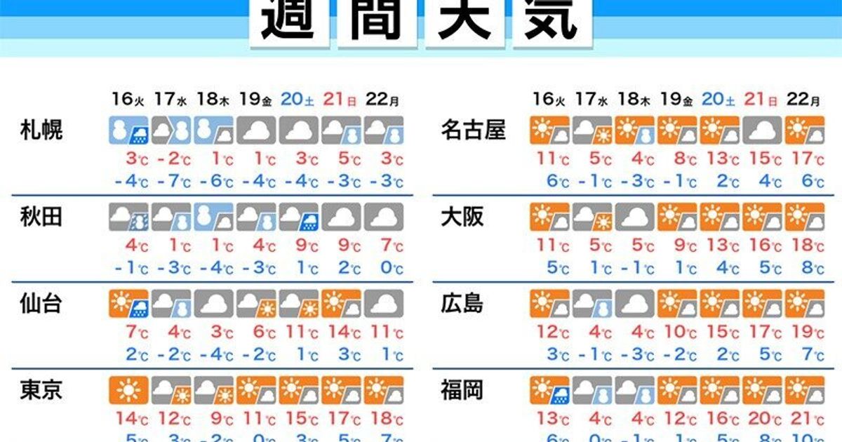 【週間天気】週明けは全国的に強い風が吹く予想。週中頃の強い寒気で雪に備えを