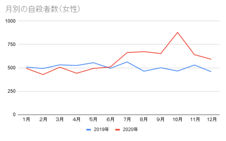 月別の自殺者数（女性） 2019年と2020年の比較