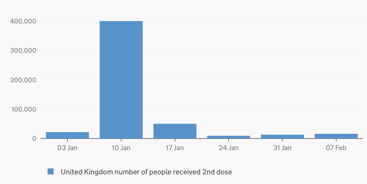 Weekly second doses are progressing much more slowly