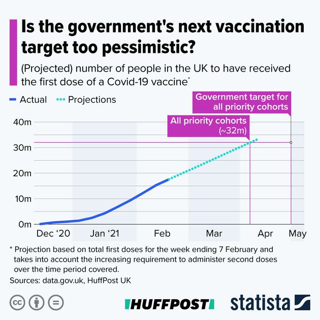 Vaccine projections